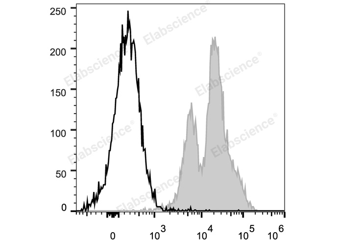 C57BL/6 murine splenocytes are stained with PE/Cyanine5 Anti-Mouse CD11a Antibody (filled gray histogram). Unstained splenocytes (empty black histogram) are used as control.