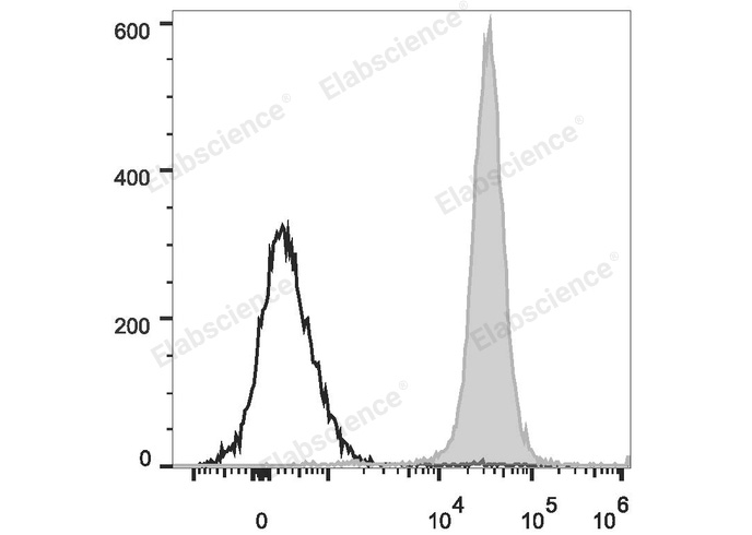 Rat splenocytes are stained with PerCP/Cyanine5.5 Anti-Rat CD45 Antibody (filled gray histogram). Unstained splenocytes (empty black histogram) are used as control.