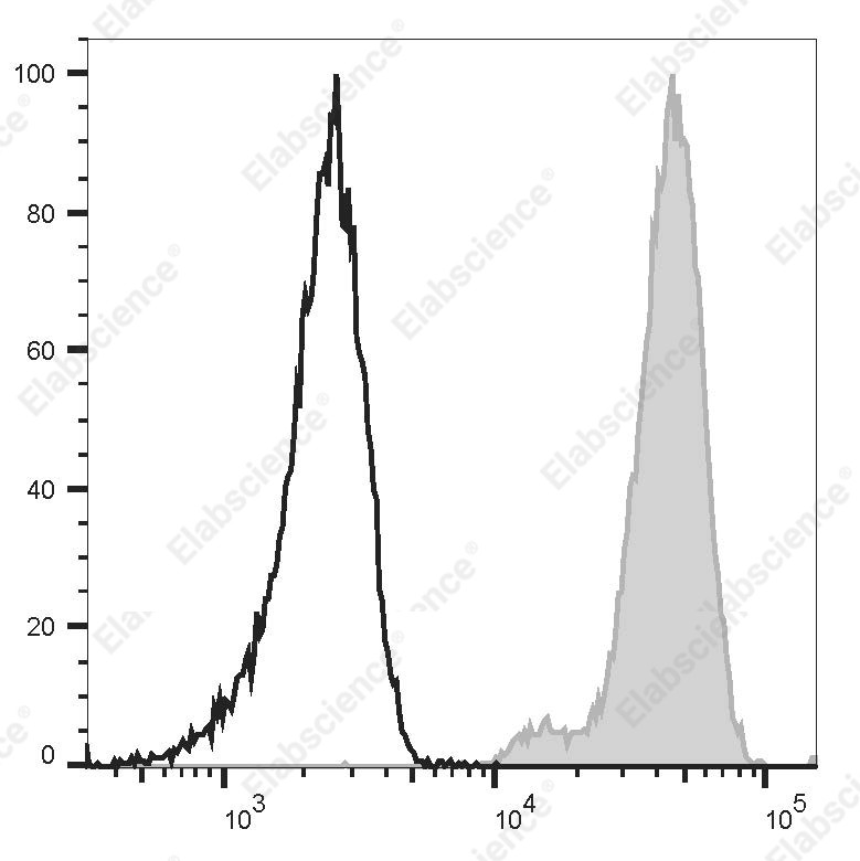 PerCP/Cyanine 5.5 Anti-Human CD32 Antibody[MDE-8] - 1