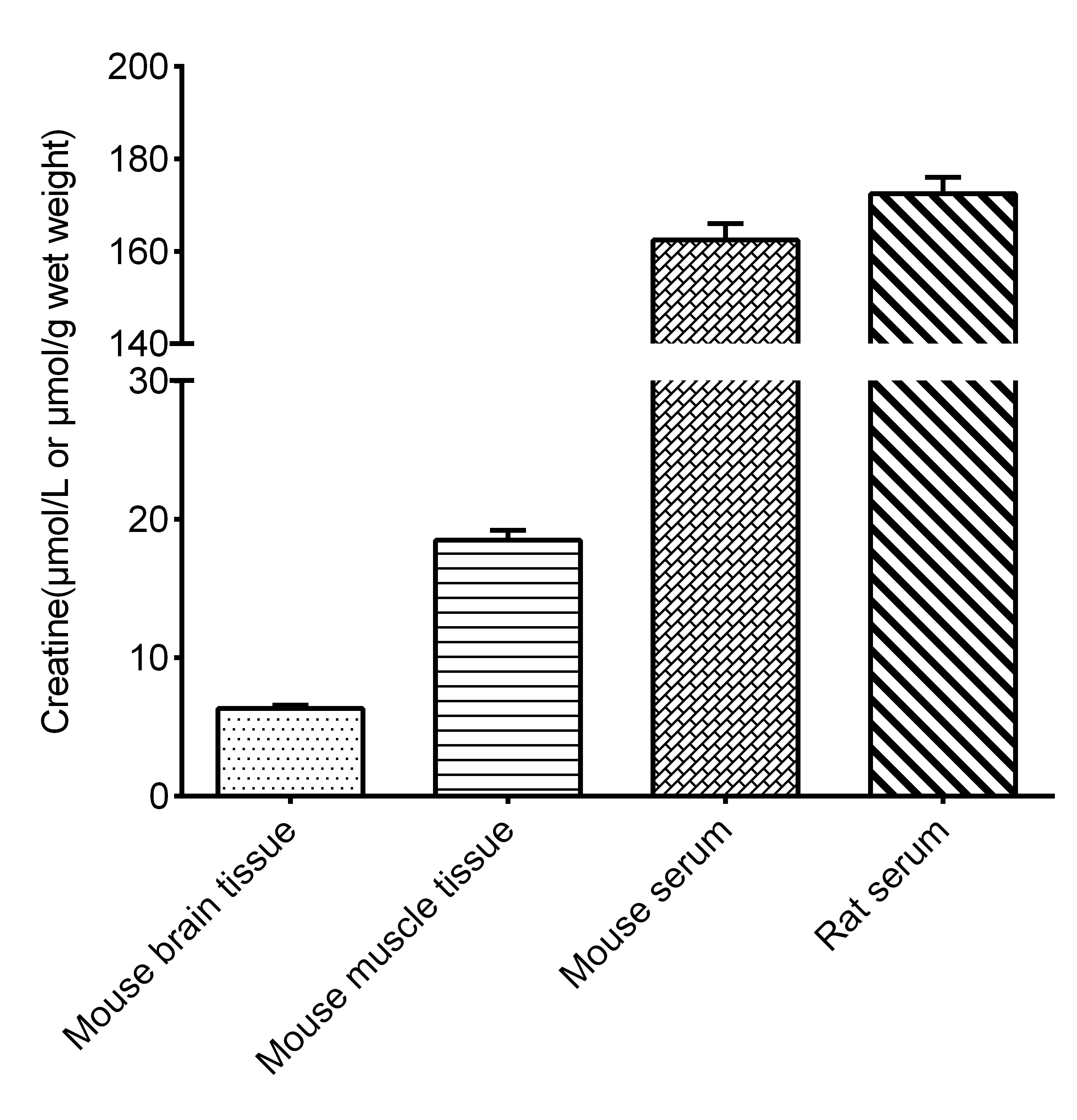 Creatine Colorimetric Assay Kit(Enzyme Method) - 2