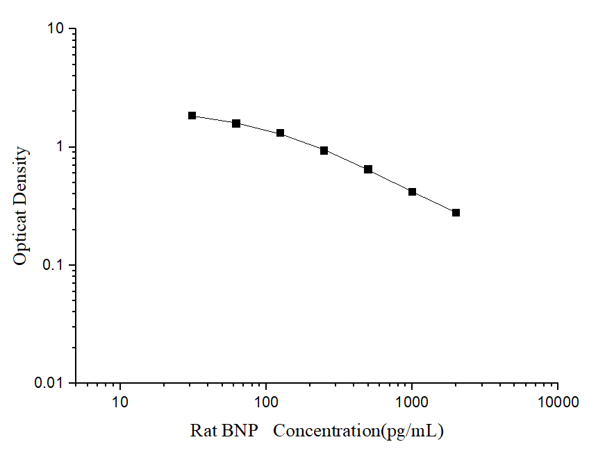 Standard curve