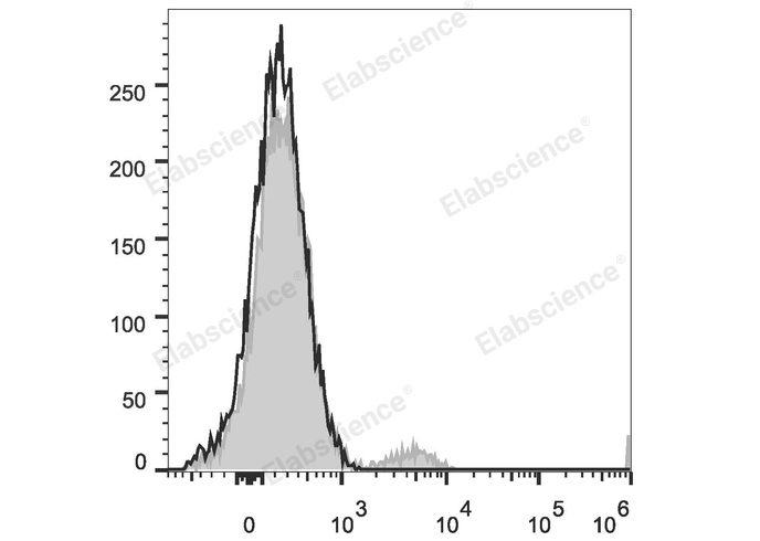 Human peripheral blood lymphocytes are stained with PerCP/Cyanine5.5 Anti-Human CD21 Antibody (filled gray histogram). Unstained lymphocytes (empty black histogram) are used as control.