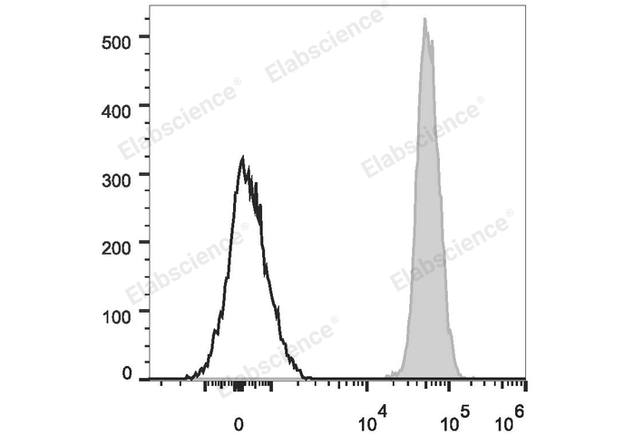 C57BL/6 murine splenocytes are stained with PE/Cyanine7 Anti-Mouse CD45 Antibody (filled gray histogram). Unstained splenocytes (empty black histogram) are used as control.