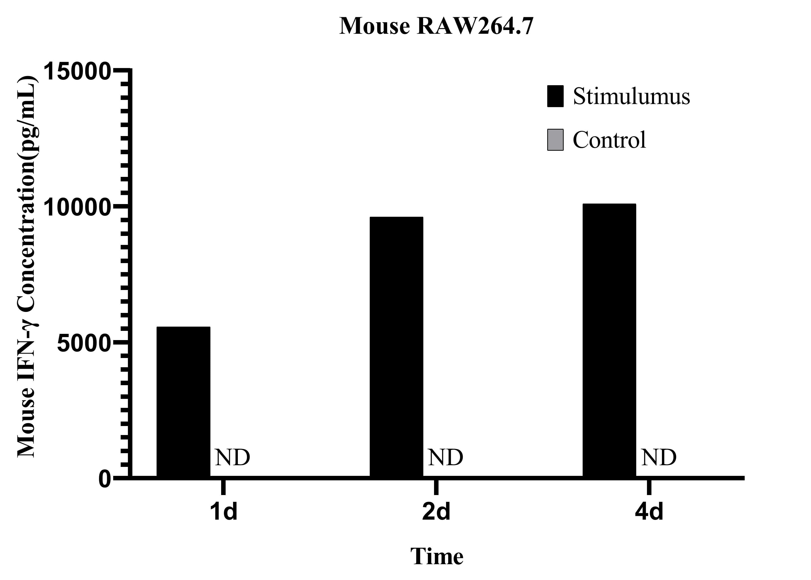 CellaQuant™ Mouse IFN-γ (Interferon Gamma) ELISA Kit - 3