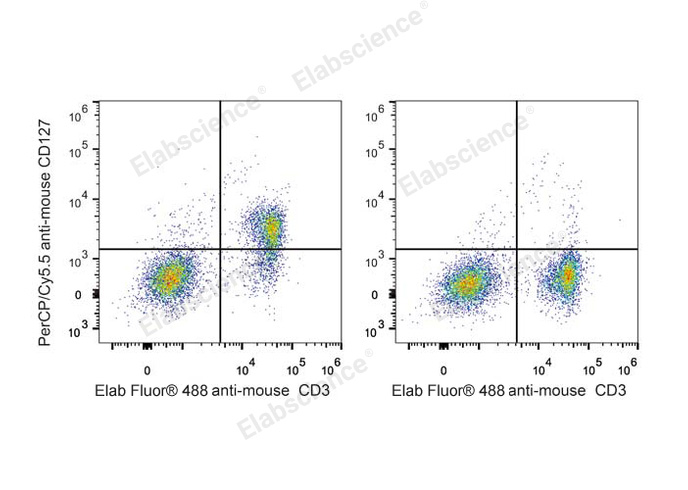 C57BL/6 murine splenocytes are stained with PerCP/Cyanine5.5 Anti-Mouse CD127/IL-7RA Antibody and Elab Fluor® 488 Anti-Mouse CD3 Antibody (Left). Splenocytes stained with Elab Fluor® 488 Anti-Mouse CD3 Antibody (Right) are used as control.