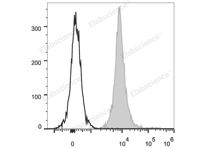 C57BL/6 murine splenocytes are stained with PE/Cyanine5.5 Anti-Mouse CD45.2 Antibody (filled gray histogram). Unstained splenocytes (empty black histogram) are used as control.