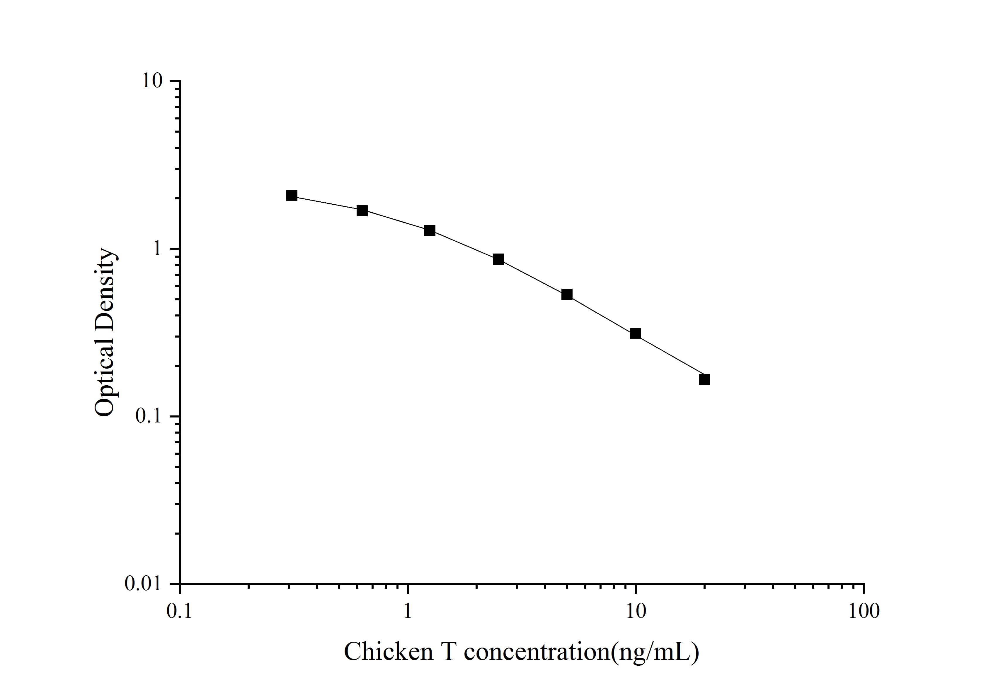 Standard curve