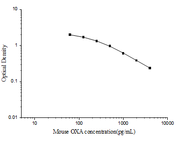 Standard curve