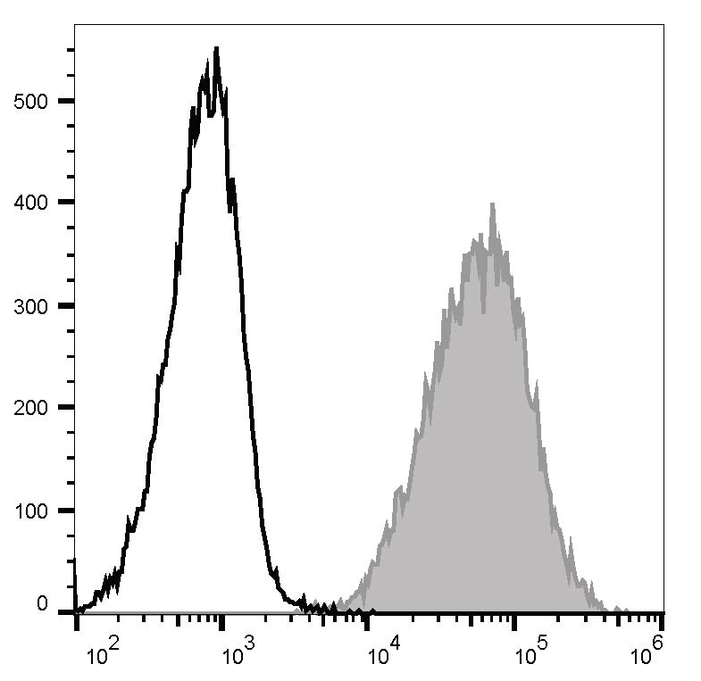 Daudi (human B Burkitt's lymphoma cell line) cells are stained with PE/Cyanine7 Anti-Human CD80 Antibody (filled gray histogram).Unstained Daudi cells (empty black histogram) are used as control.