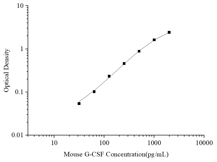 Standard curve