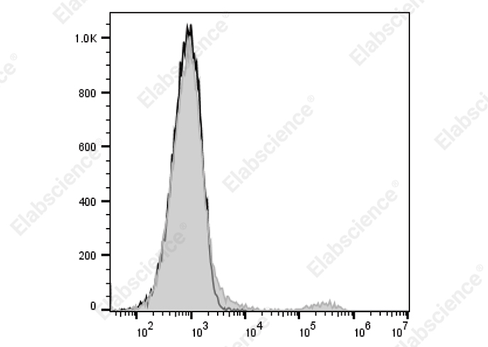 PE/Cyanine5 Anti-Mouse Ig light chain λ Antibody[RML-42]-searchlist-1