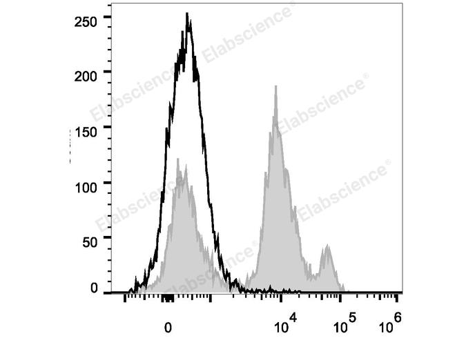 C57BL/6 murine bone marrow cells are stained with PerCP Anti-Mouse Ly6C Antibody (filled gray histogram). Unstained bone marrow cells (empty black histogram) are used as control.