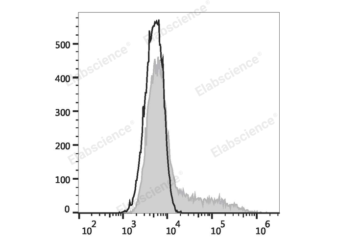 HEK293T cells transiently transfected with pcDNA3.1 plasmid encoding Human CD206 gene are stained with FITC Anti-Human CD206 Antibody (filled gray histogram) or FITC Mouse IgG1, κ Isotype Control (empty black histogram).