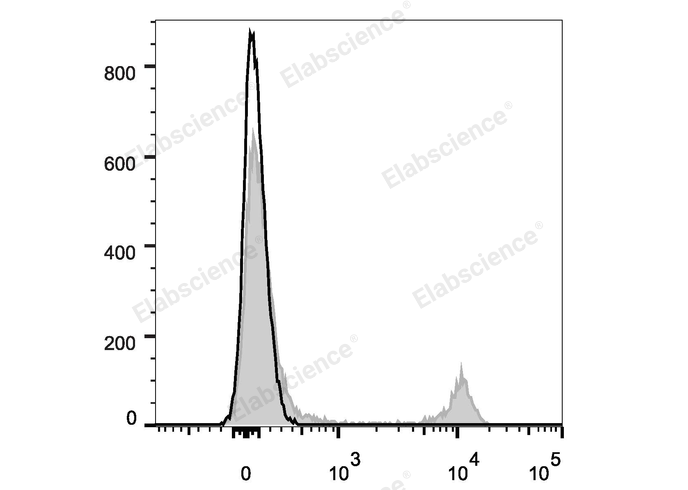 Mouse splenocytes are stained with Elab Fluor® Violet 450 Anti-Mouse CD8a Antibody (filled gray histogram). Unstained splenocytes (blank black histogram) are used as control.