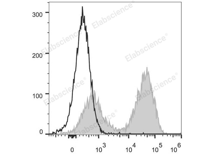 C57BL/6 murine splenocytes are stained with PerCP/Cyanine5.5 Anti-Mouse MHC II (I-A/I-E) Antibody (filled gray histogram). Unstained splenocytes (empty black histogram) are used as control.