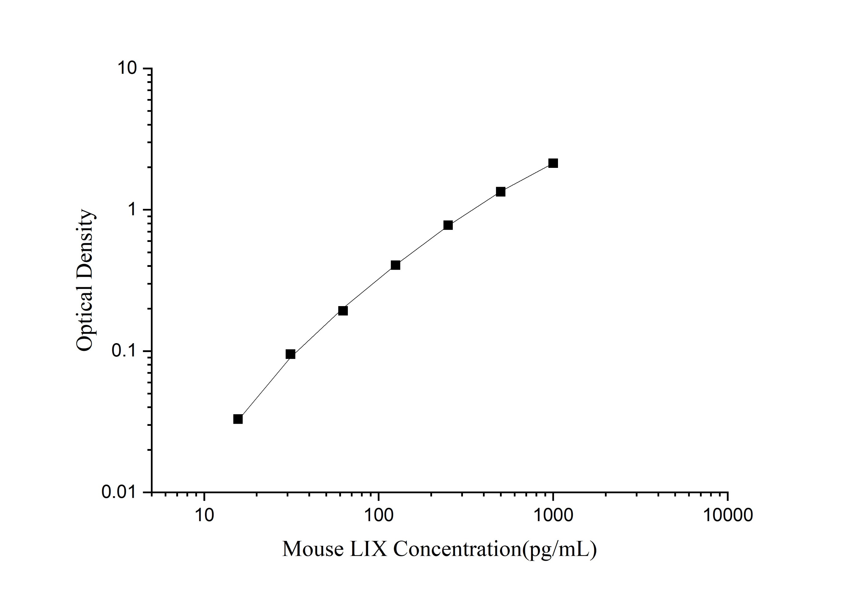 Mini Sample Mouse LIX (Liposaccharide-Induced CXC chemokine) ELISA Kit - 1