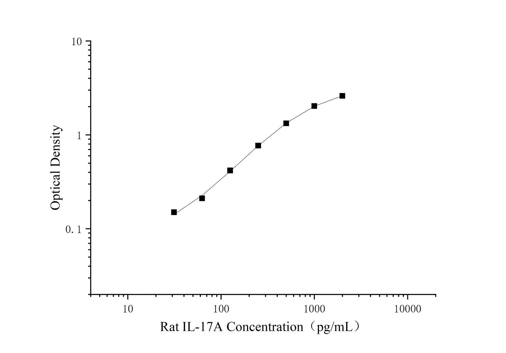 Uncoated Rat IL-17A(Interleukin 17A) ELISA Kit - 1