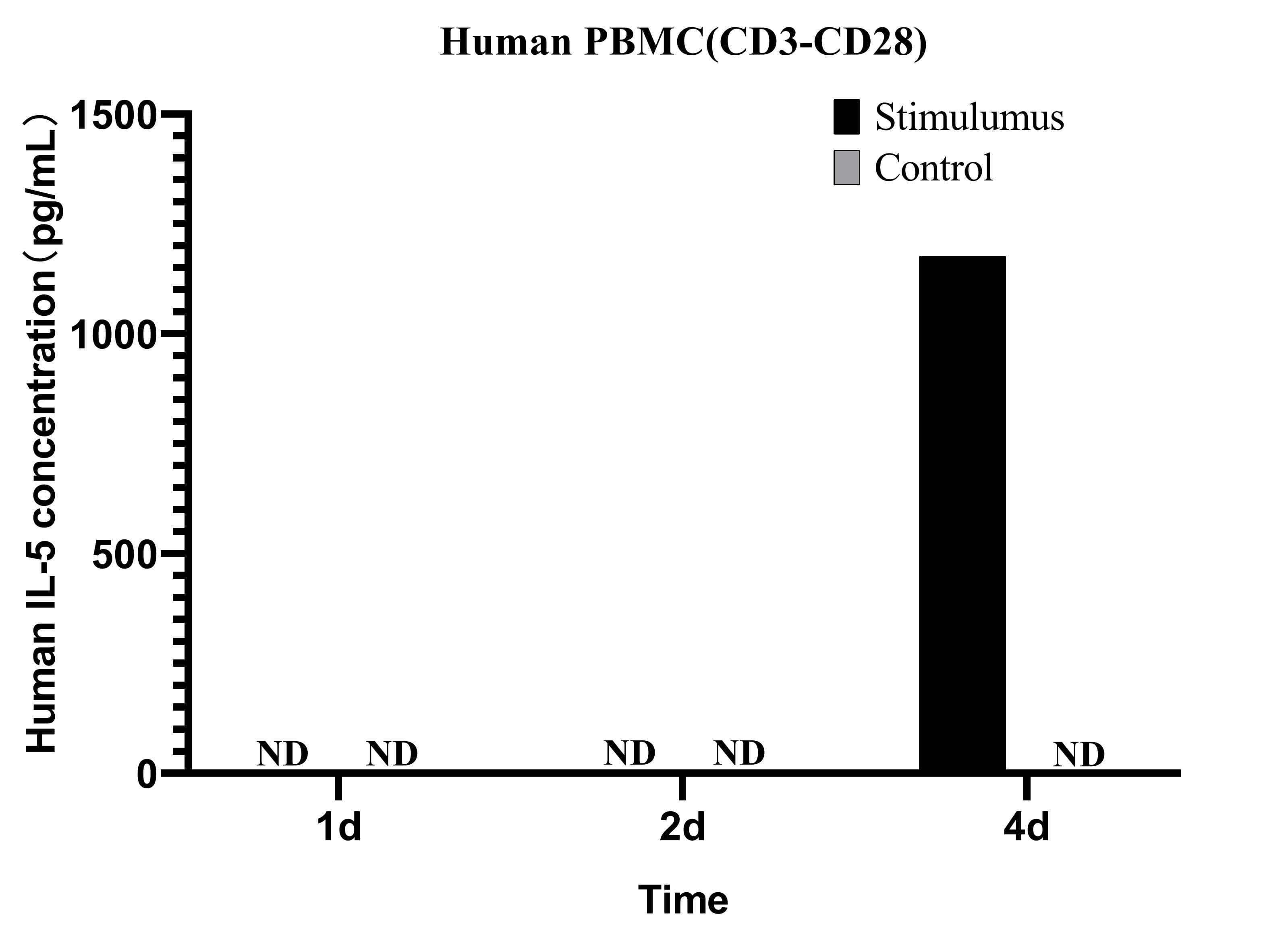CellaQuant™ Human IL-5 (Interleukin 5) ELISA Kit - 3