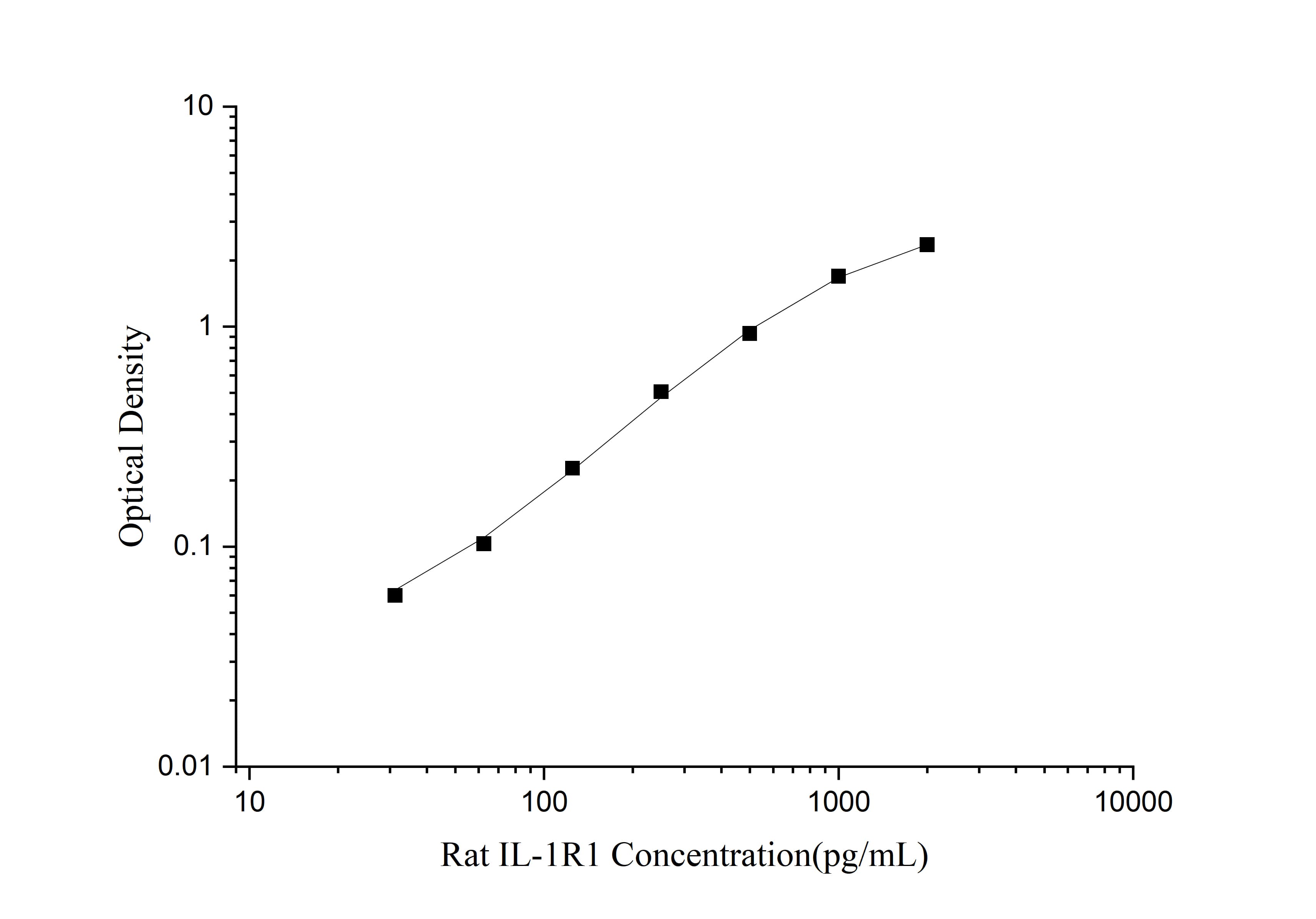QuicKey Pro Rat IL-1R1 (Interleukin 1 Receptor Type I) ELISA Kit-searchlist-1