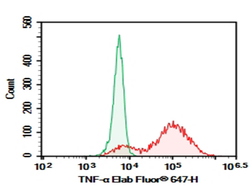 PE/Elab Fluor® 594 Rat IgG2a, κ Isotype Control[RTK2758]-产品推荐-1