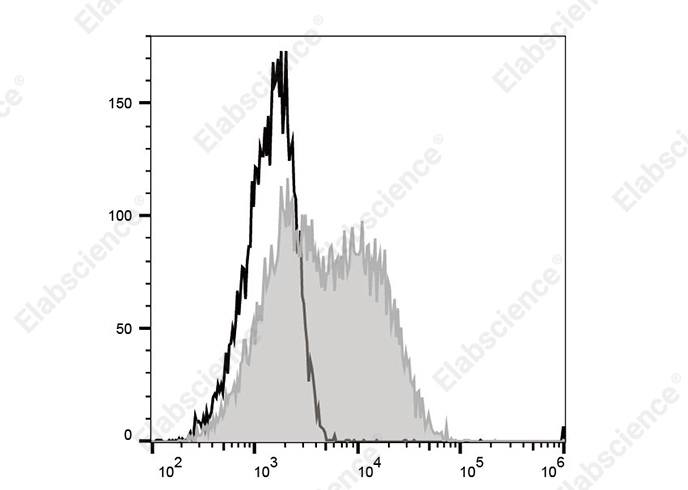 PE/Cyanine7 Anti-Mouse CD34 Antibody[MEC14.7]-searchlist-1