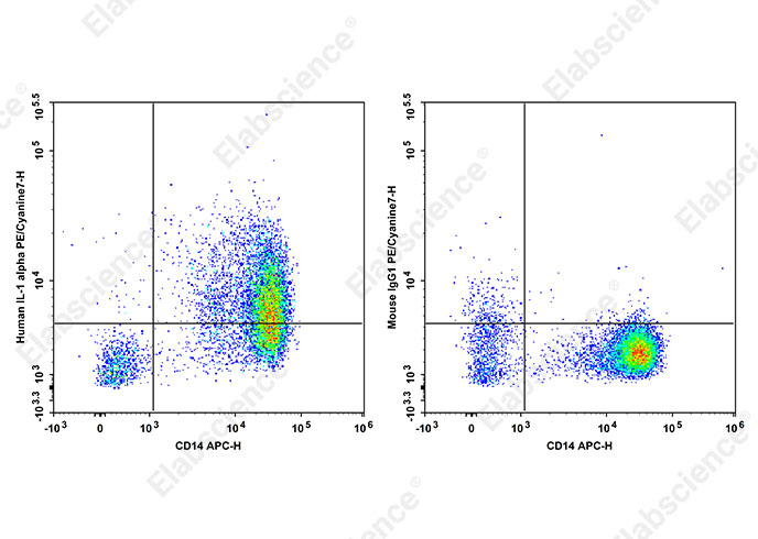 PE/Cyanine7 Anti-Human IL-1 alpha Antibody[364/3B3-14]-searchlist-1