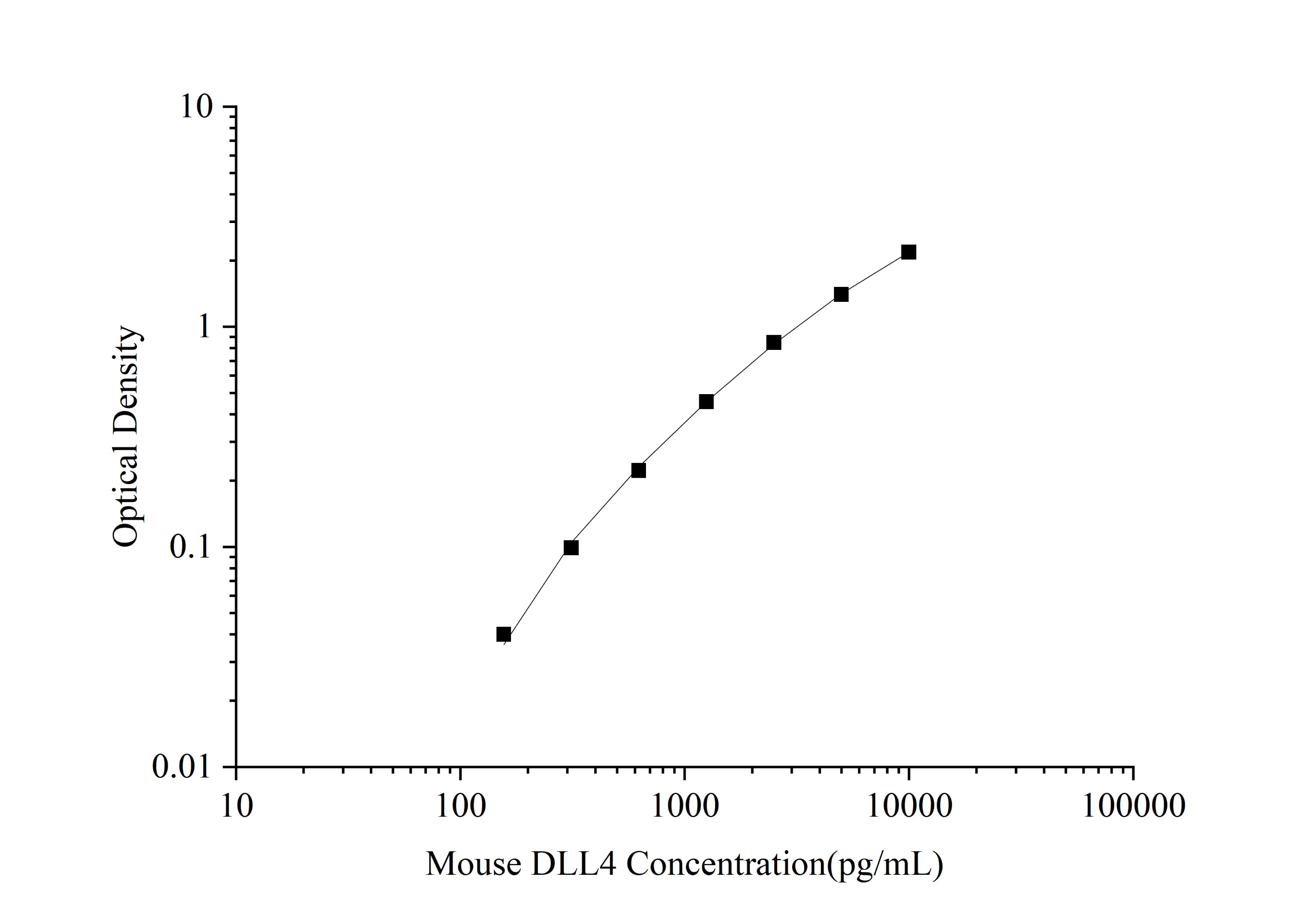 Mouse DLL4 (Delta-like protein 4) ELISA Kit - 1