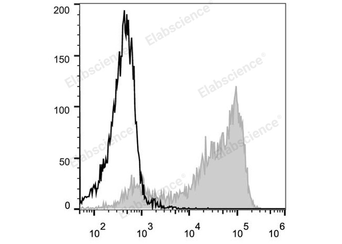 PE Anti-Mouse CD62L Antibody[MEL-14]-1