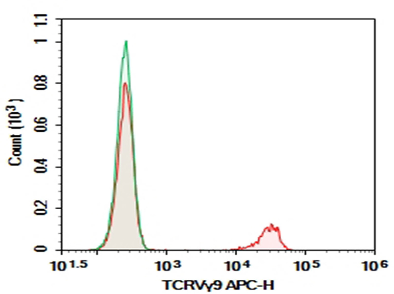 Purified Anti-Human CD123 Antibody[6H6]-产品推荐-1