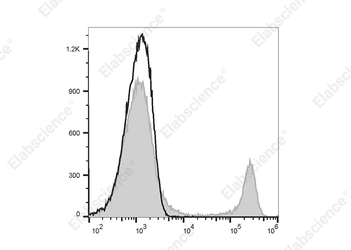 PE/Elab Fluor® 594 Anti-Mouse CD8a Antibody[53-6.7]-1