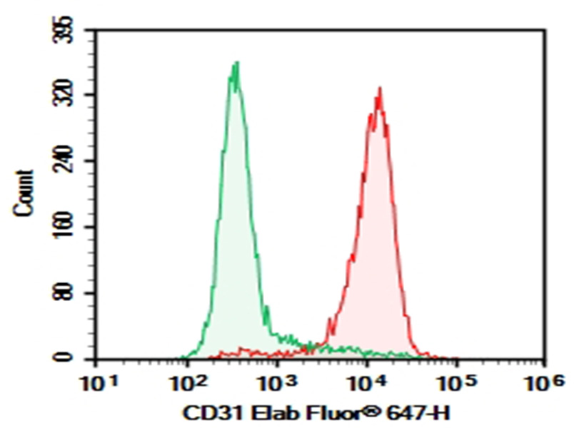 PE/Cyanine5.5 Mouse IgG2a, κ Isotype Control[C1.18.4]-产品推荐-1