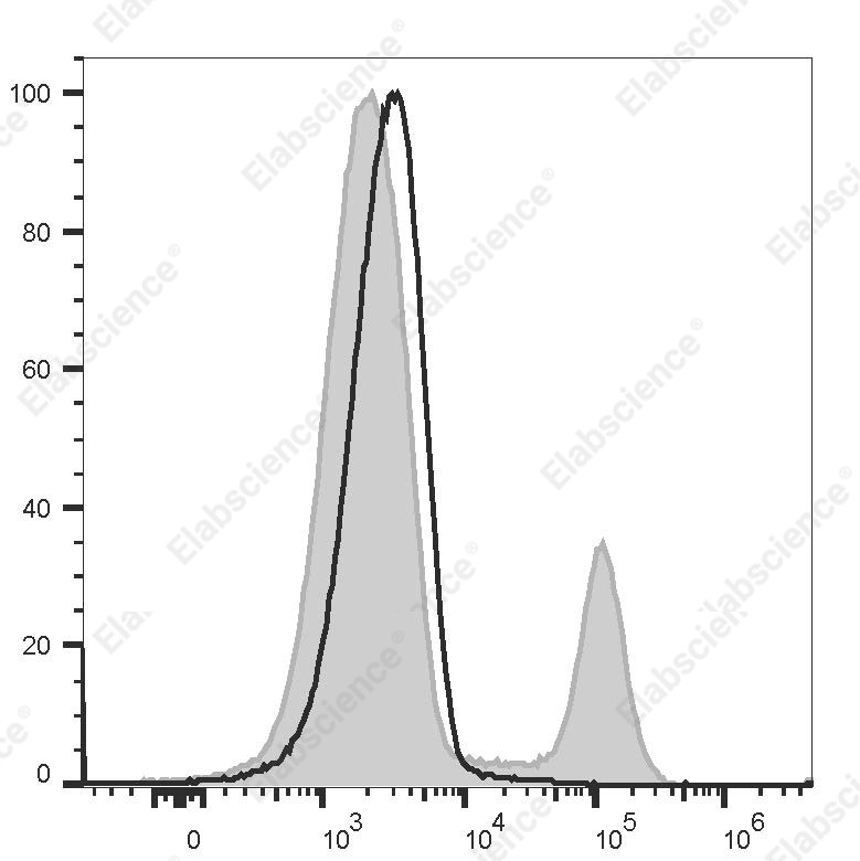 PE/Elab Fluor<sup>&reg;</sup>594 Anti-Rat CD11b/c Antibody[OX-42] - 1