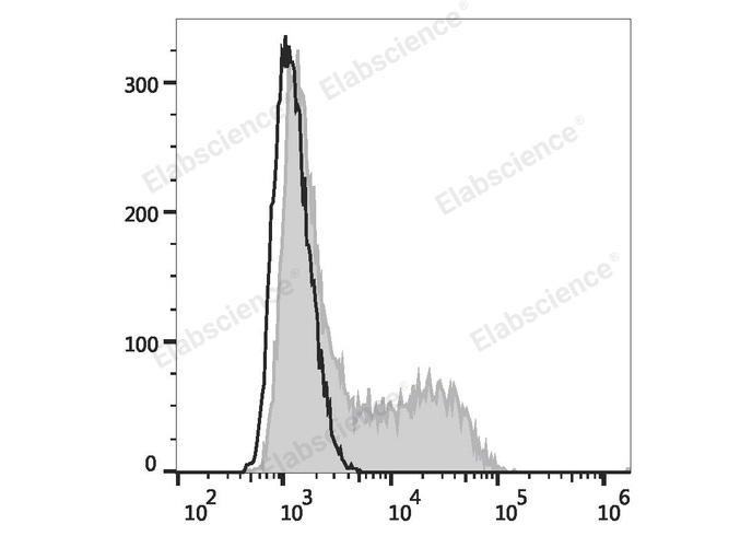 AF/LE Purified Anti-Mouse/Rat CD29 Antibody[HMβ1-1]-产品推荐-1