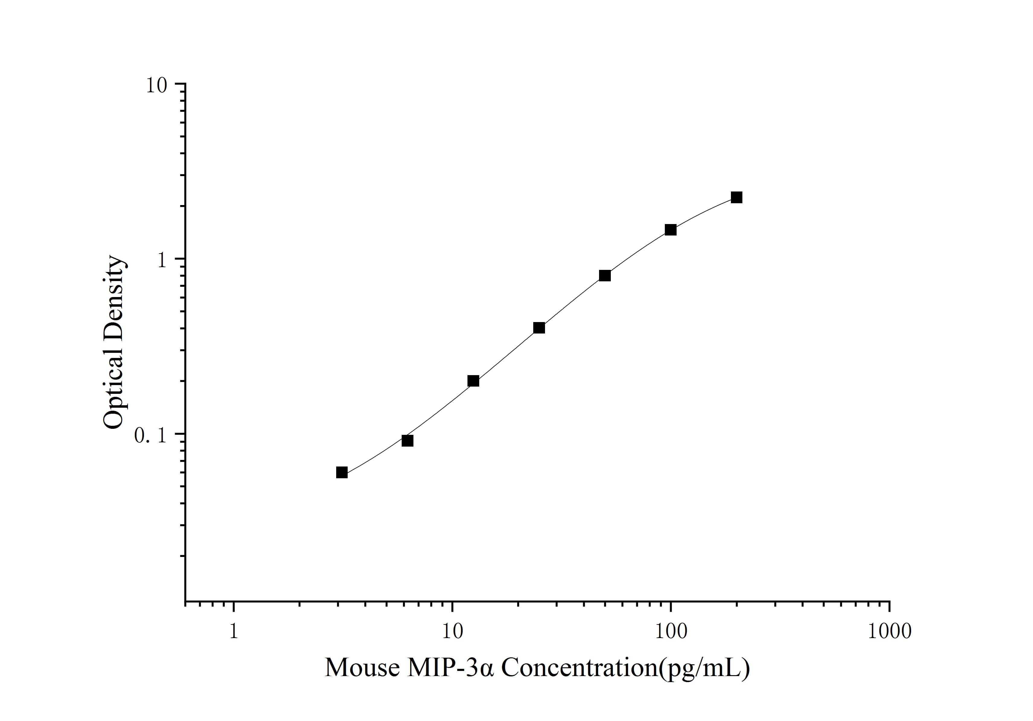 Mini Sample Mouse MIP-3α (Macrophage Inflammatory Protein 3 Alpha) ELISA Kit-searchlist-1