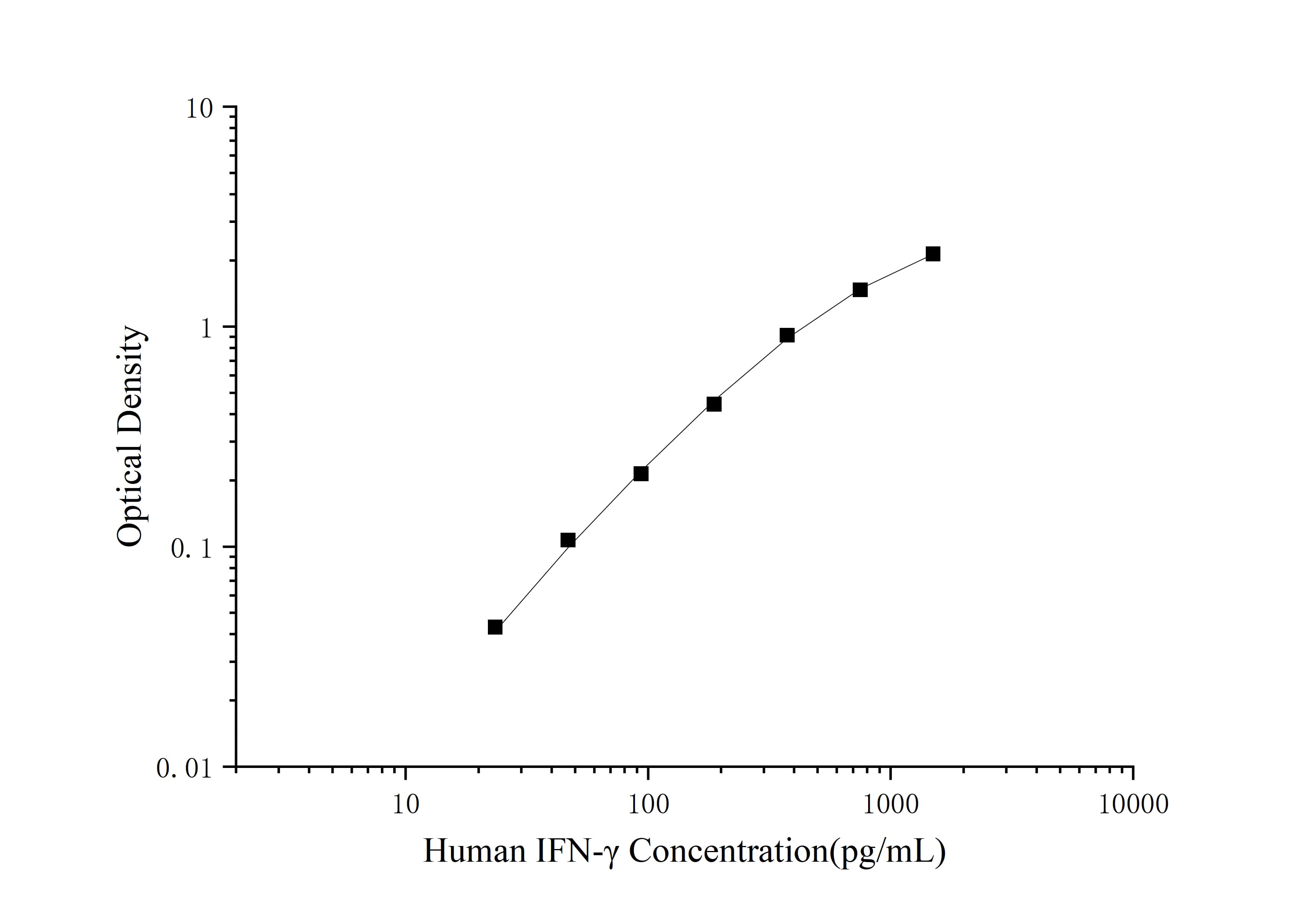 Mini Sample Human IFN-γ (Interferon Gamma) ELISA Kit - 1