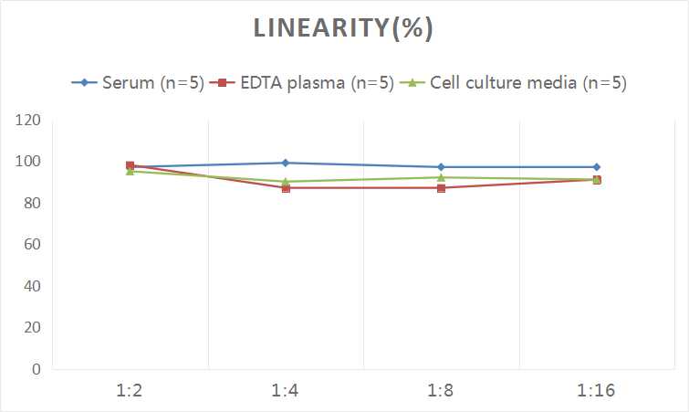 Human CD5L (CD5 Antigen-like) ELISA Kit-产品推荐-1
