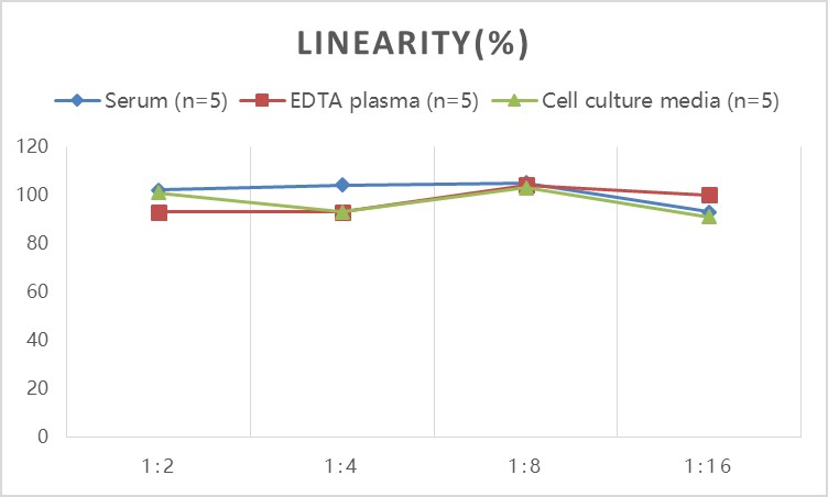 High Sensitivity Rat TNF-α(Tumor Necrosis Factor Alpha) ELISA Kit-产品推荐-5