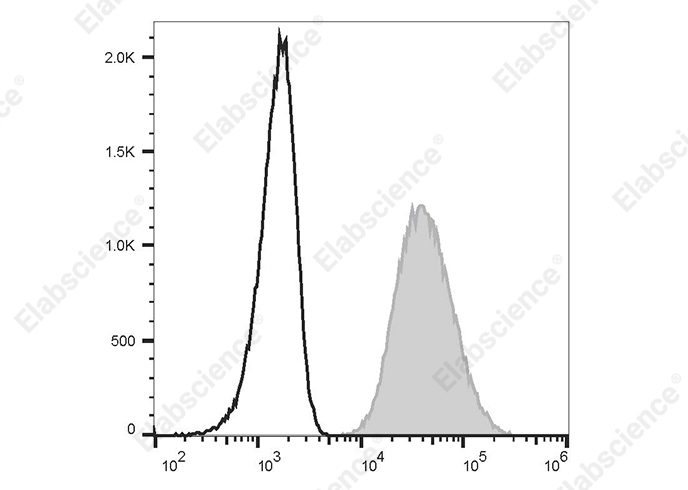 PE Anti-Human CD80 Antibody[2F4]-1