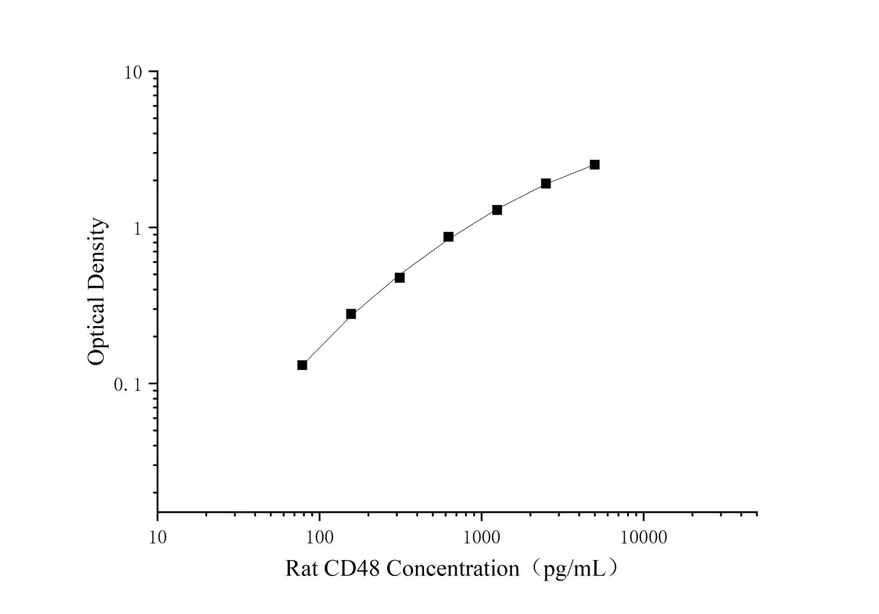 Uncoated Rat CD48(Cluster Of Differentiation 48) ELISA Kit - 1