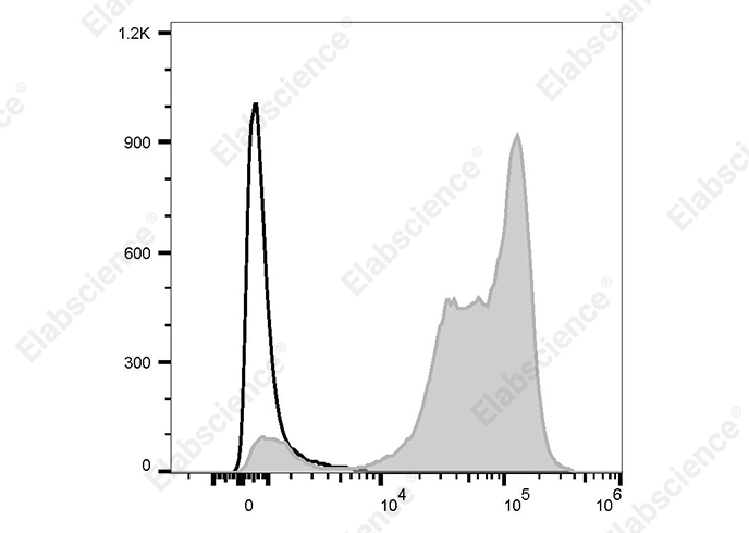 Elab Fluor® Violet 540 Rat IgM, κ Isotype Control[RTK2118]-产品推荐-1