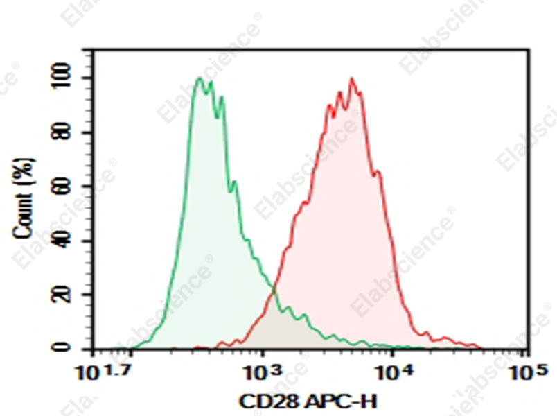 Purified Anti-Mouse CD28 Antibody[PV-1] - 1