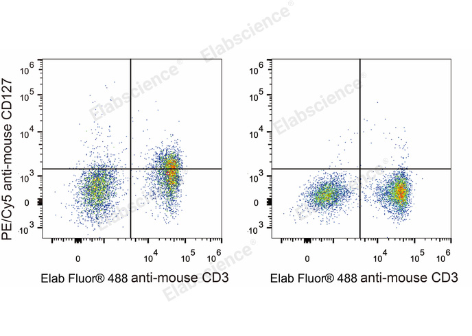 PE/Cyanine5 Anti-Mouse CD127/IL-7RA Antibody[A7R34]-1