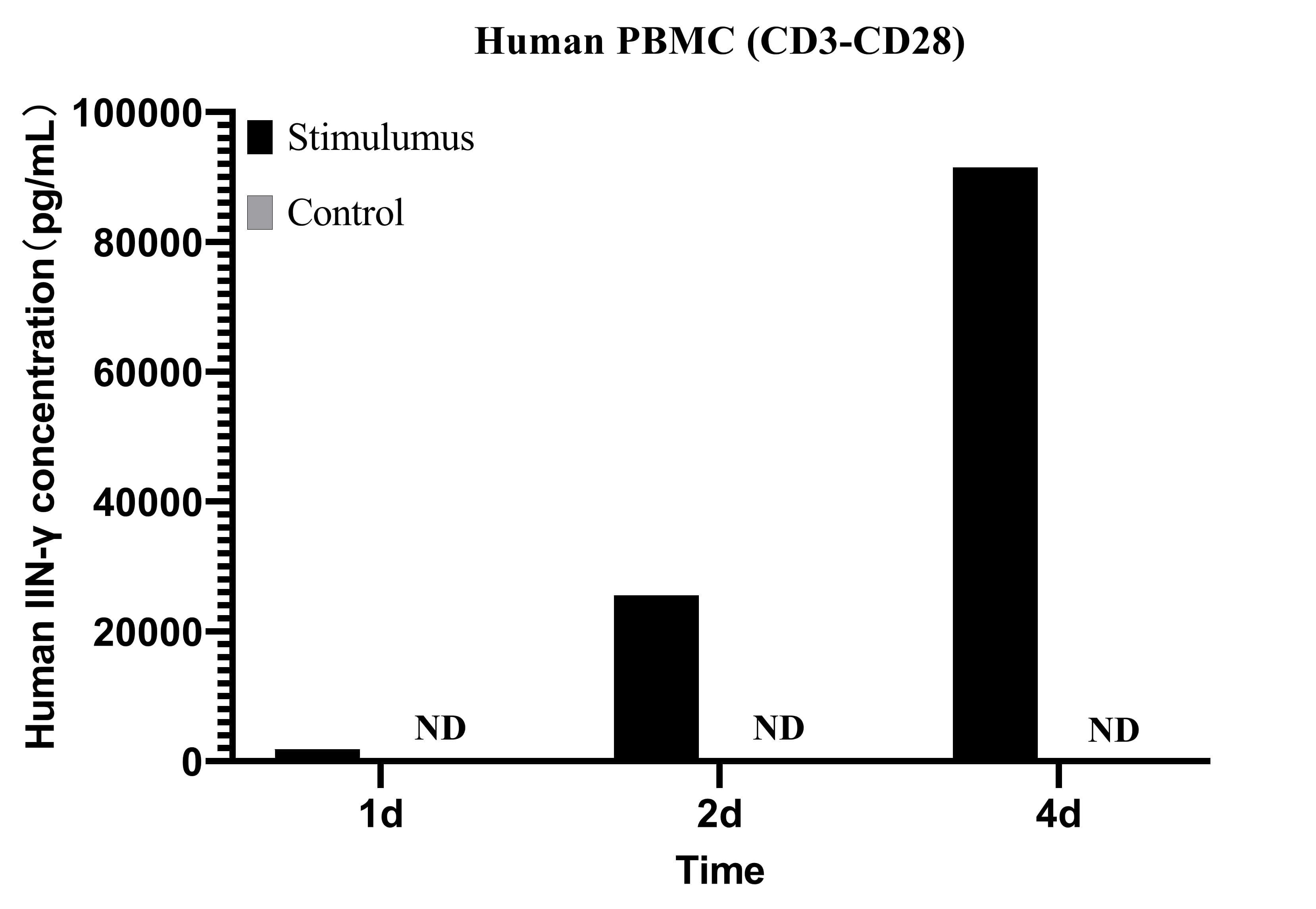 CellaQuant™ Human IFN-γ (Interferon Gamma) ELISA Kit - 2