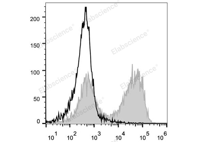 PE/Cyanine5 Anti-Mouse CD90.2/Thy1.2 Antibody[30H12]-1