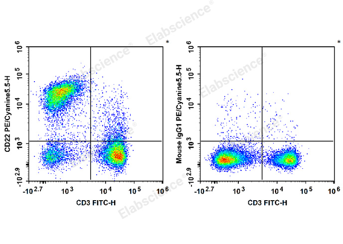 C57BL/6 murine splenocytes are stained with FITC Anti-Mouse CD3 Antibody and PE/Cyanine5.5 Anti-Mouse CD22 Antibody (Left). Splenocytes are stained with FITC Anti-Mouse CD3 Antibody and PE/Cyanine5.5 Mouse IgG1, κ Isotype Control (Right).