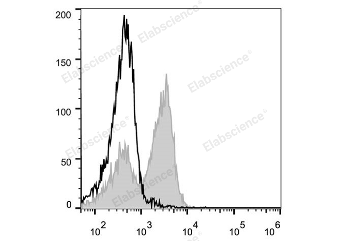 C57BL/6 murine splenocytes are stained with PE Anti-Mouse CD3ε Antibody (filled gray histogram). Unstained splenocytes (empty black histogram) are used as control.