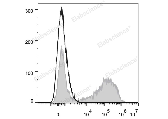 HEK293T cells transiently transfected with pcDNA3.1 plasmid encoding Mouse IL-17A gene are stained with PE Anti-Mouse IL-17A Antibody (filled gray histogram) or PE Rat IgG1, κ lsotype Control (empty black histogram).