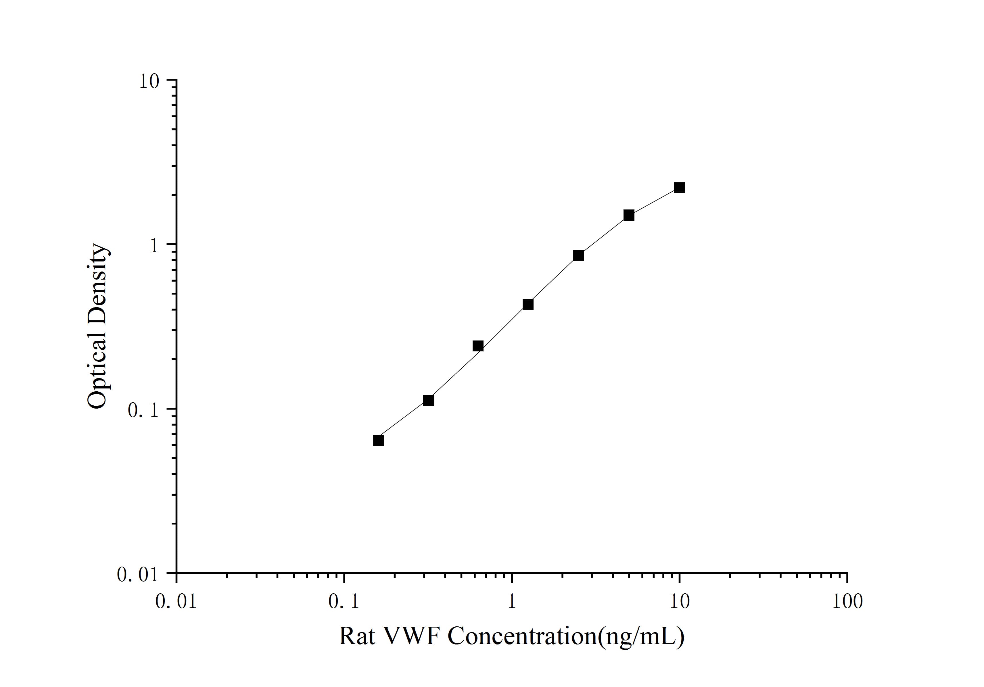 Standard curve