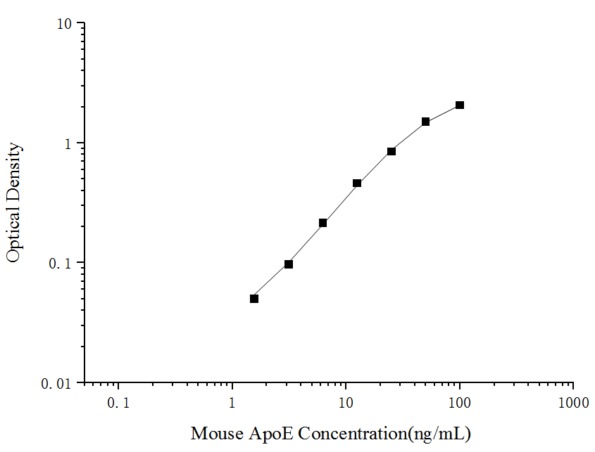 Standard curve