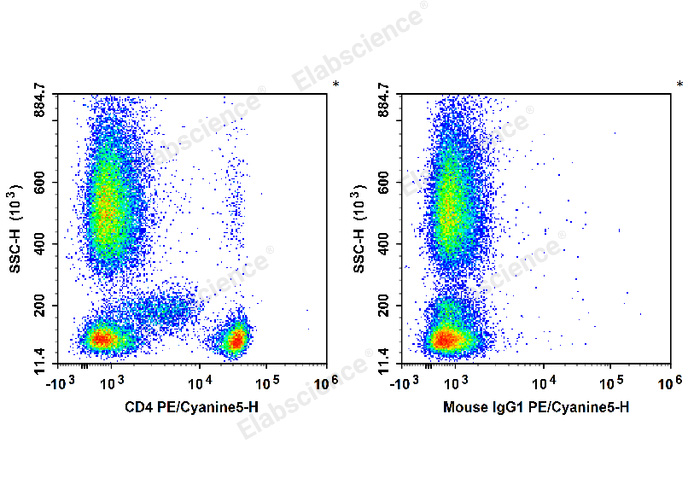 Human peripheral blood leucocytes are stained with PE/Cyanine5 Anti-Human CD4 Antibody (Left). Leucocytes are stained with PE/Cyanine5 Mouse IgG1, κ Isotype Control (Right).